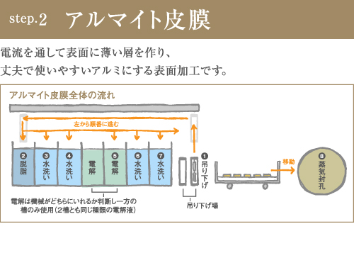 ２．アルマイト皮膜